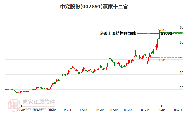 002891中寵股份贏家十二宮工具