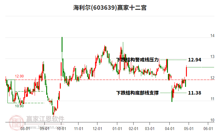 603639海利爾贏家十二宮工具