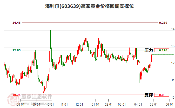 603639海利爾黃金價(jià)格回調(diào)支撐位工具