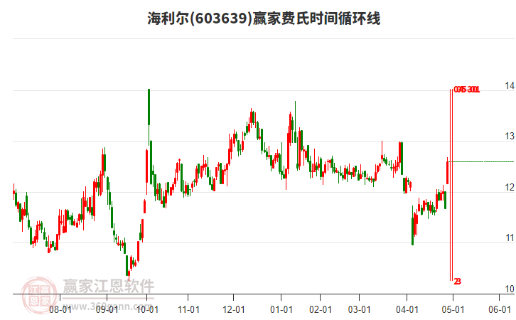 603639海利爾費(fèi)氏時(shí)間循環(huán)線工具