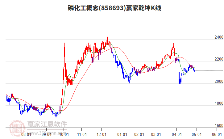 858693磷化工贏家乾坤K線工具 858693磷化工贏家乾坤K線工具