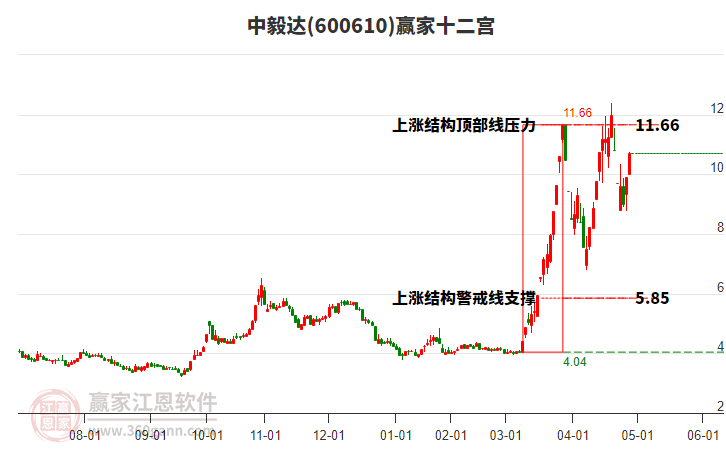 600610中毅達(dá)贏家十二宮工具
