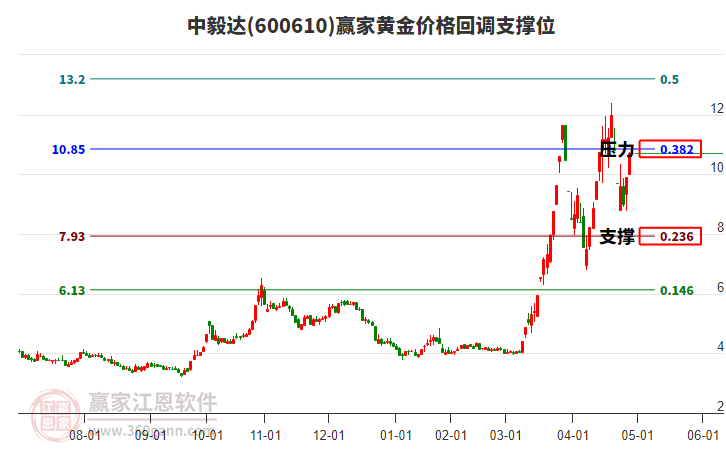 600610中毅達(dá)黃金價(jià)格回調(diào)支撐位工具