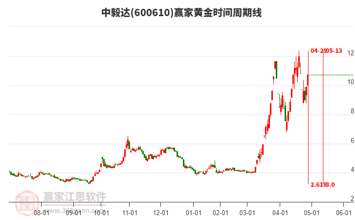 600610中毅達(dá)黃金時(shí)間周期線工具