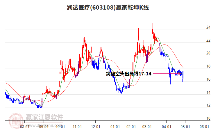 603108潤(rùn)達(dá)醫(yī)療贏家乾坤K線工具
