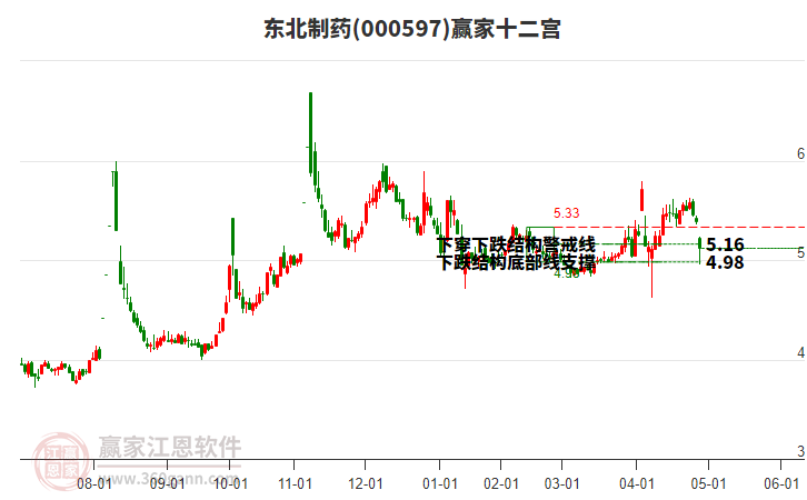 000597東北制藥贏家十二宮工具 000597東北制藥贏家十二宮工具