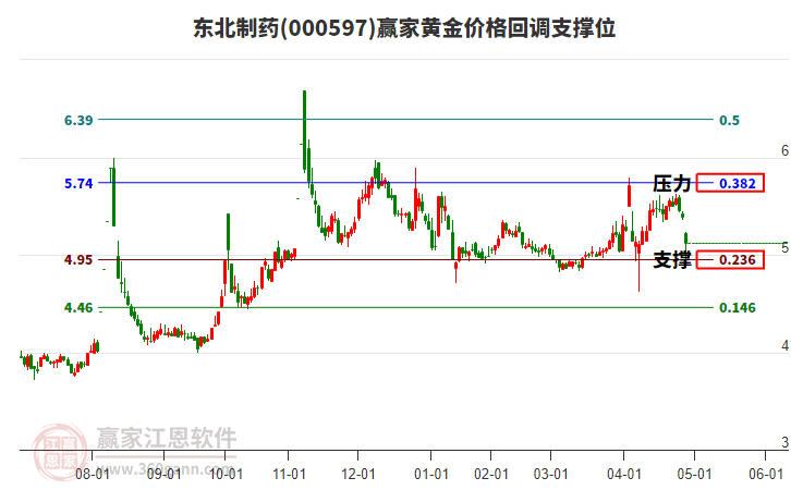 000597東北制藥黃金價格回調支撐位工具 000597東北制藥黃金價格回調支撐位工具