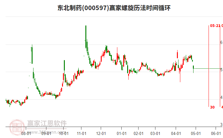 000597東北制藥螺旋歷法時間循環(huán)工具 000597東北制藥螺旋歷法時間循環(huán)工具