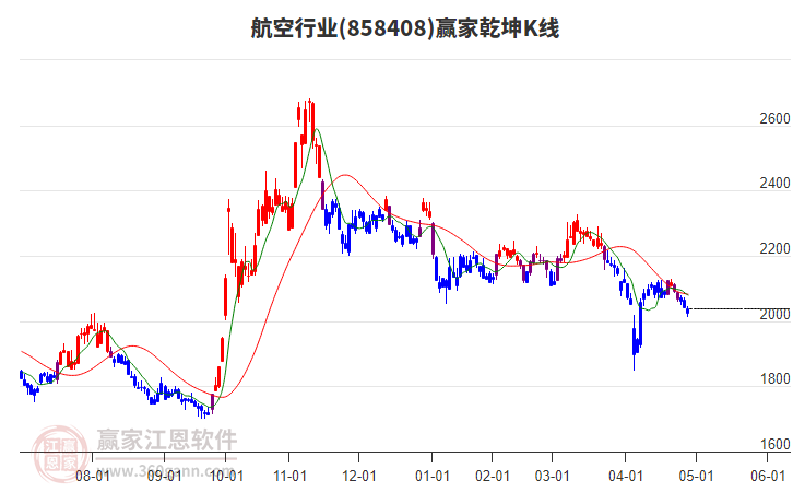 858408航空贏家乾坤K線工具