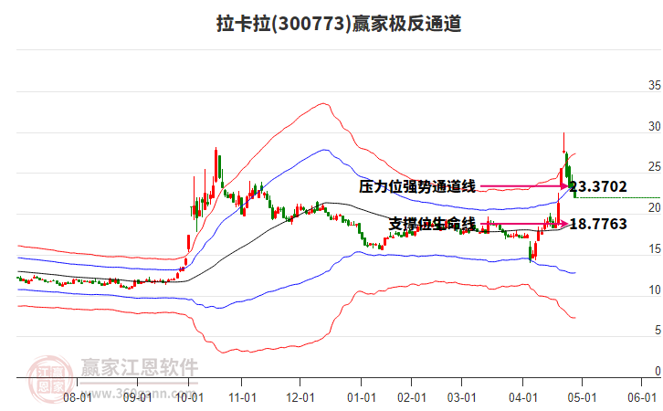 300773拉卡拉贏家極反通道工具 300773拉卡拉贏家極反通道工具