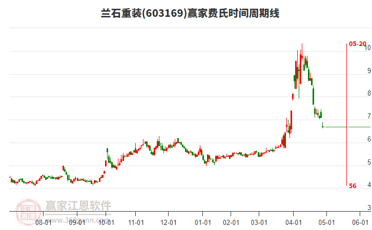 603169蘭石重裝費(fèi)氏時(shí)間周期線工具 603169蘭石重裝費(fèi)氏時(shí)間周期線工具