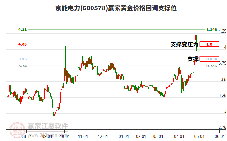 600578京能電力黃金價格回調(diào)支撐位工具