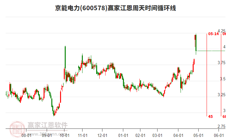 600578京能電力江恩周天時間循環(huán)線工具