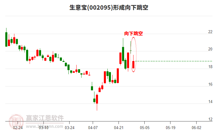 生意寶(002095)形成向下跳空形態(tài)