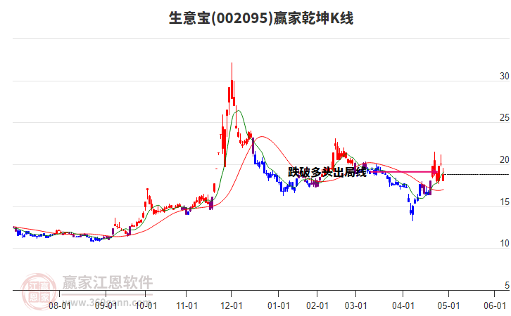 002095生意寶贏家乾坤K線(xiàn)工具