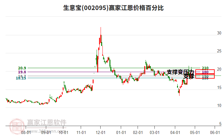 002095生意寶江恩價(jià)格百分比工具
