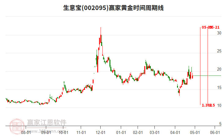 002095生意寶黃金時(shí)間周期線(xiàn)工具