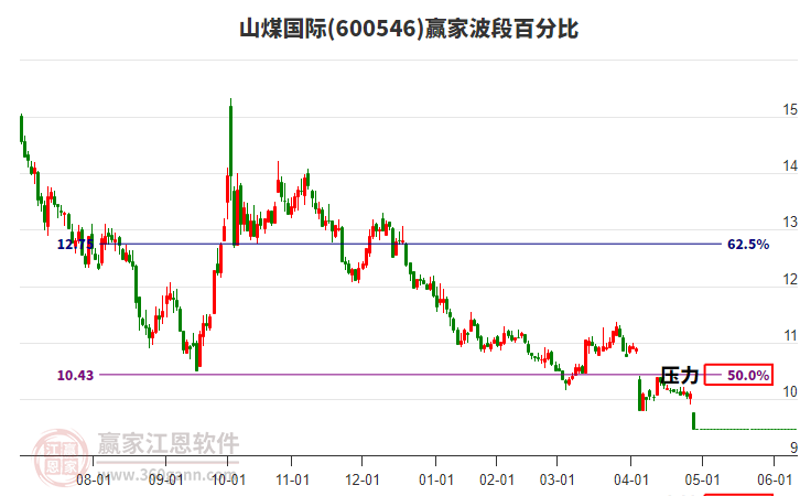 600546山煤國際波段百分比工具