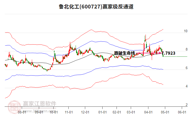 600727魯北化工贏家極反通道工具 600727魯北化工贏家極反通道工具