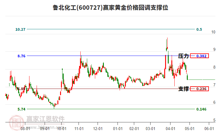 600727魯北化工黃金價格回調(diào)支撐位工具 600727魯北化工黃金價格回調(diào)支撐位工具