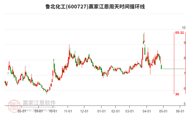 600727魯北化工江恩周天時間循環(huán)線工具 600727魯北化工江恩周天時間循環(huán)線工具