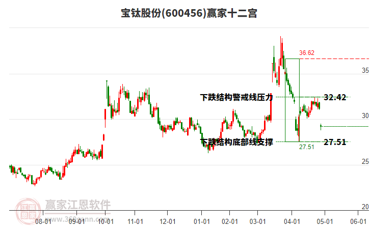 600456寶鈦股份贏家十二宮工具
