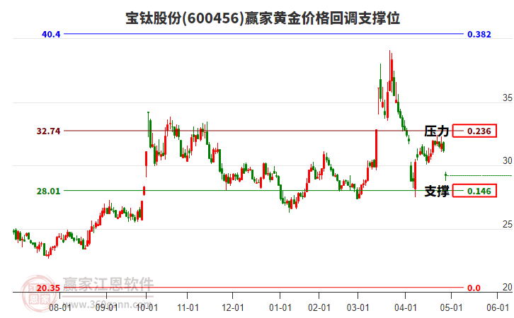 600456寶鈦股份黃金價(jià)格回調(diào)支撐位工具