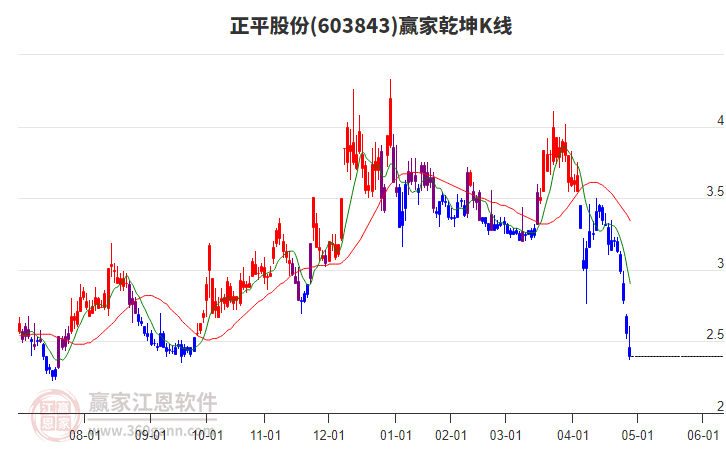 603843正平股份贏家乾坤K線工具 603843正平股份贏家乾坤K線工具