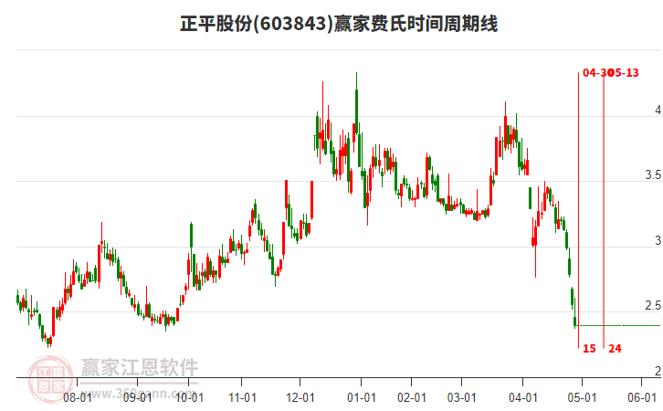 603843正平股份費氏時間周期線工具 603843正平股份費氏時間周期線工具
