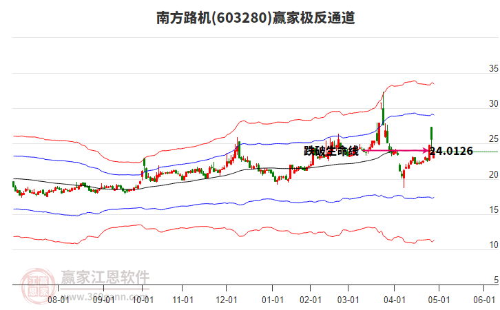603280南方路機(jī)贏家極反通道工具
