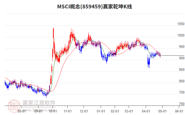 859459MSCI贏家乾坤K線工具 859459MSCI贏家乾坤K線工具