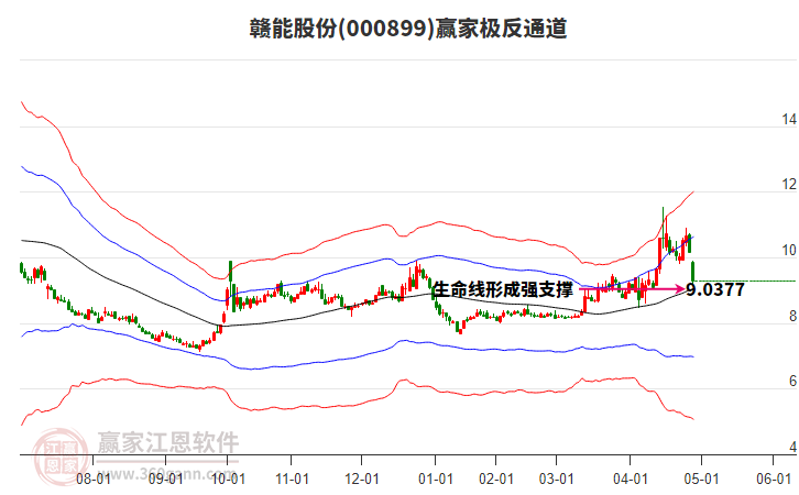 000899贛能股份贏家極反通道工具 000899贛能股份贏家極反通道工具