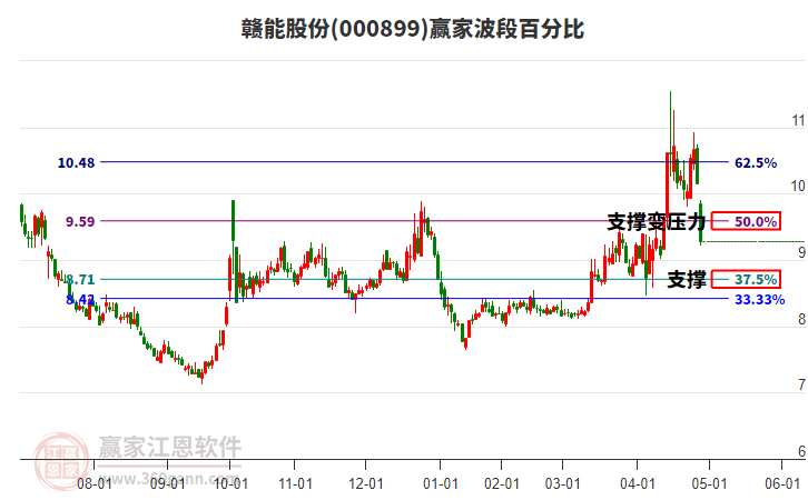 000899贛能股份波段百分比工具 000899贛能股份波段百分比工具