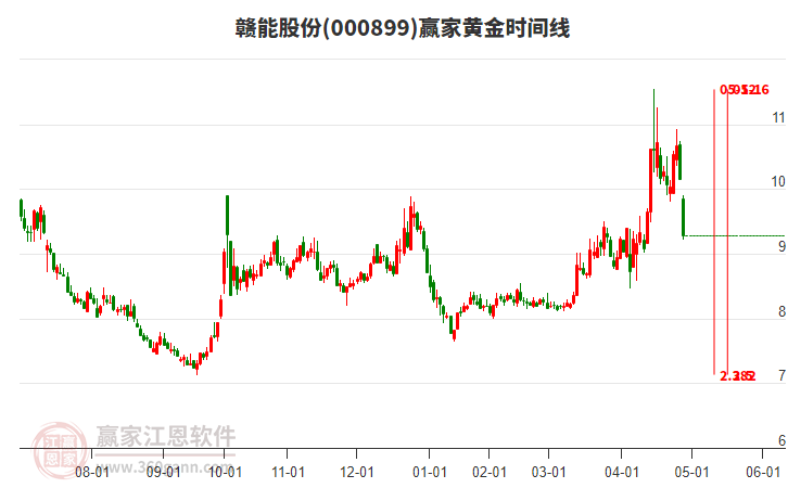 000899贛能股份黃金時間周期線工具 000899贛能股份黃金時間周期線工具