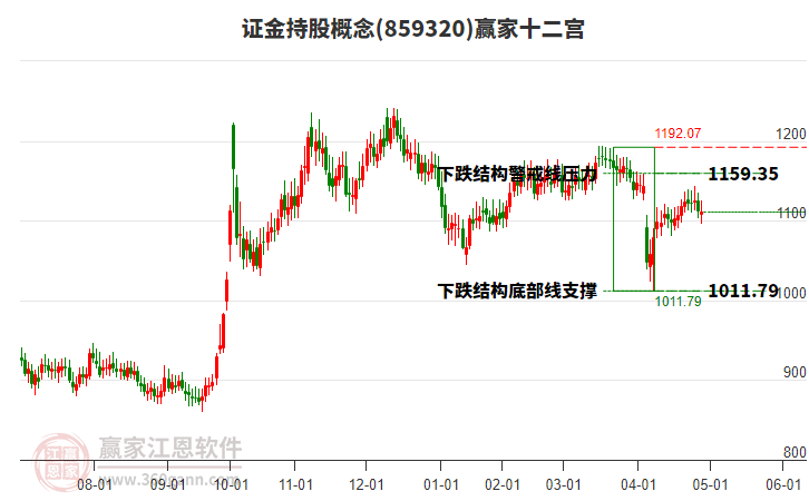 859320證金持股贏家十二宮工具