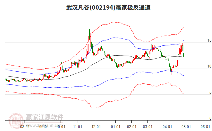 002194武漢凡谷贏家極反通道工具