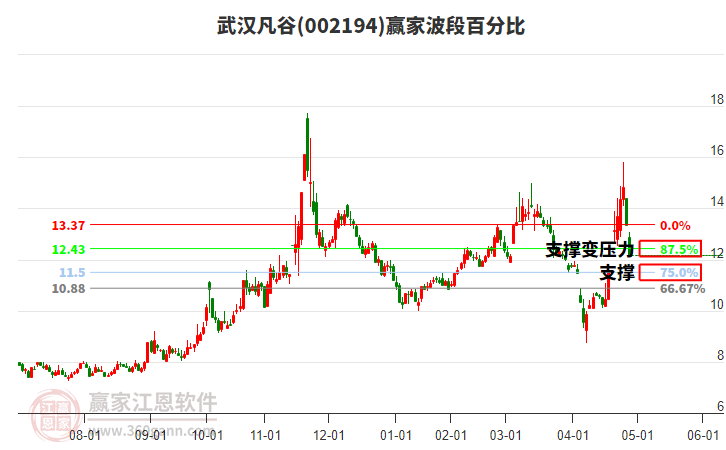002194武漢凡谷波段百分比工具
