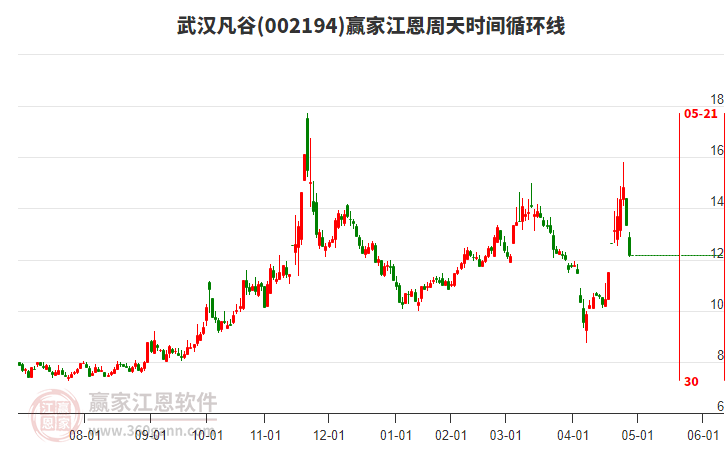 002194武漢凡谷江恩周天時間循環(huán)線工具