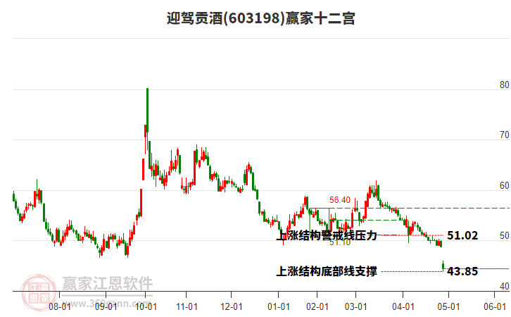 603198迎駕貢酒贏家十二宮工具