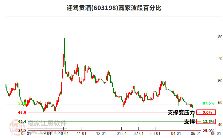 603198迎駕貢酒波段百分比工具