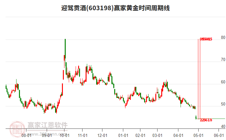 603198迎駕貢酒黃金時(shí)間周期線工具