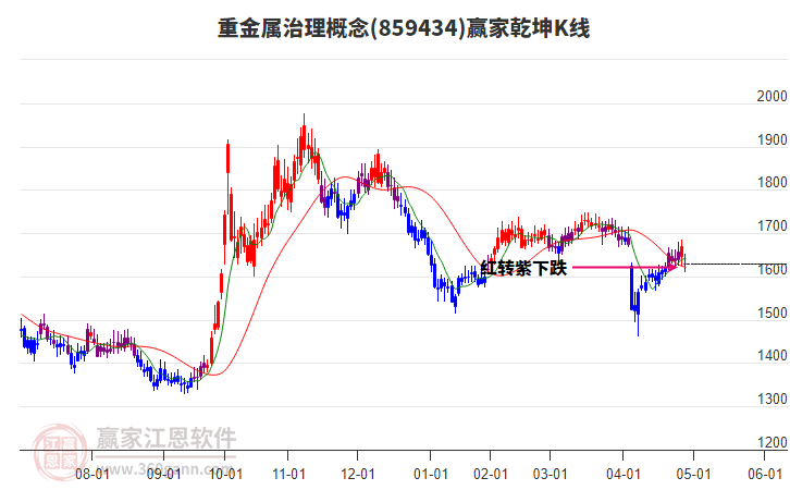859434重金屬治理贏家乾坤K線工具