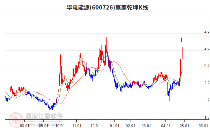 600726華電能源贏家乾坤K線工具