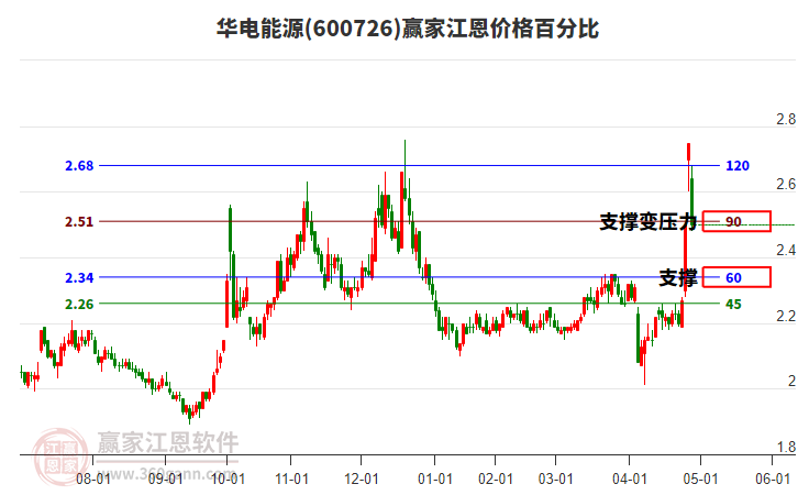 600726華電能源江恩價格百分比工具