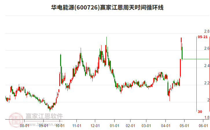 600726華電能源江恩周天時間循環(huán)線工具