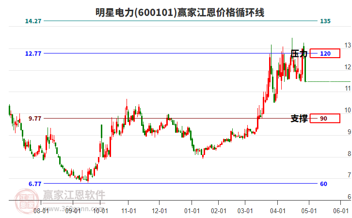 600101明星電力江恩價格循環(huán)線工具