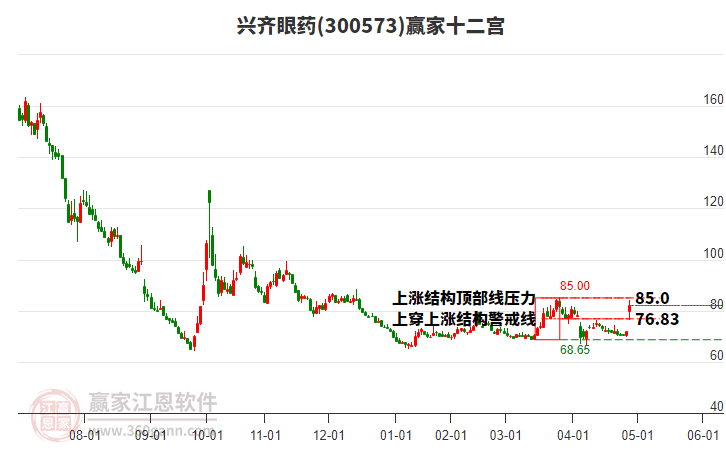 300573興齊眼藥贏家十二宮工具 300573興齊眼藥贏家十二宮工具