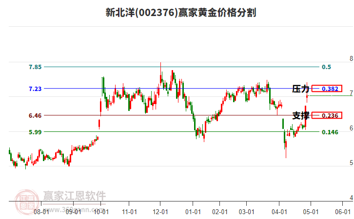 002376新北洋黃金價(jià)格分割工具