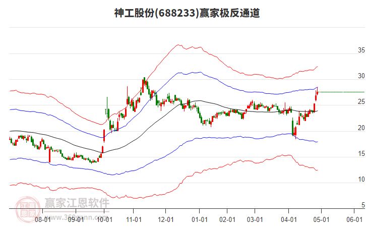 688233神工股份贏家極反通道工具