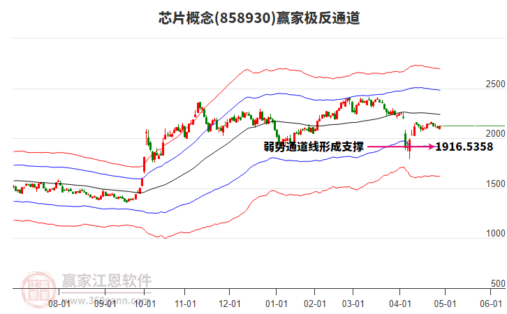 858930芯片贏家極反通道工具